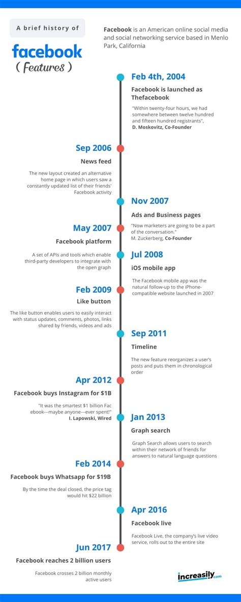 facebook year started in philippines|History of Facebook: timeline.